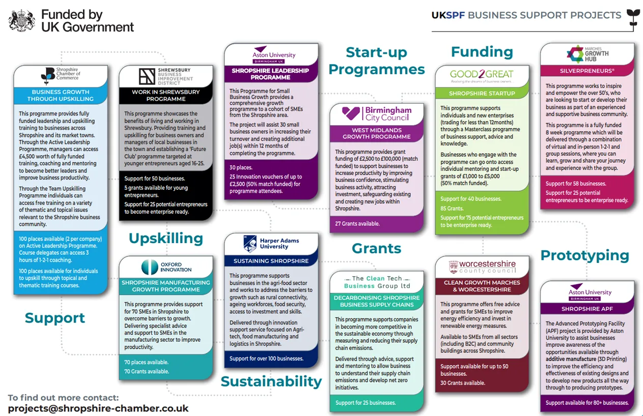 business support flowchart