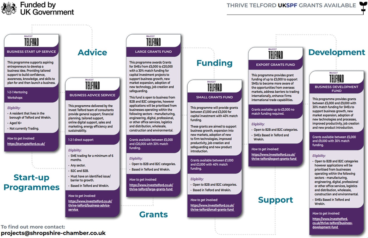 business support projects telford wrekin flowchart
